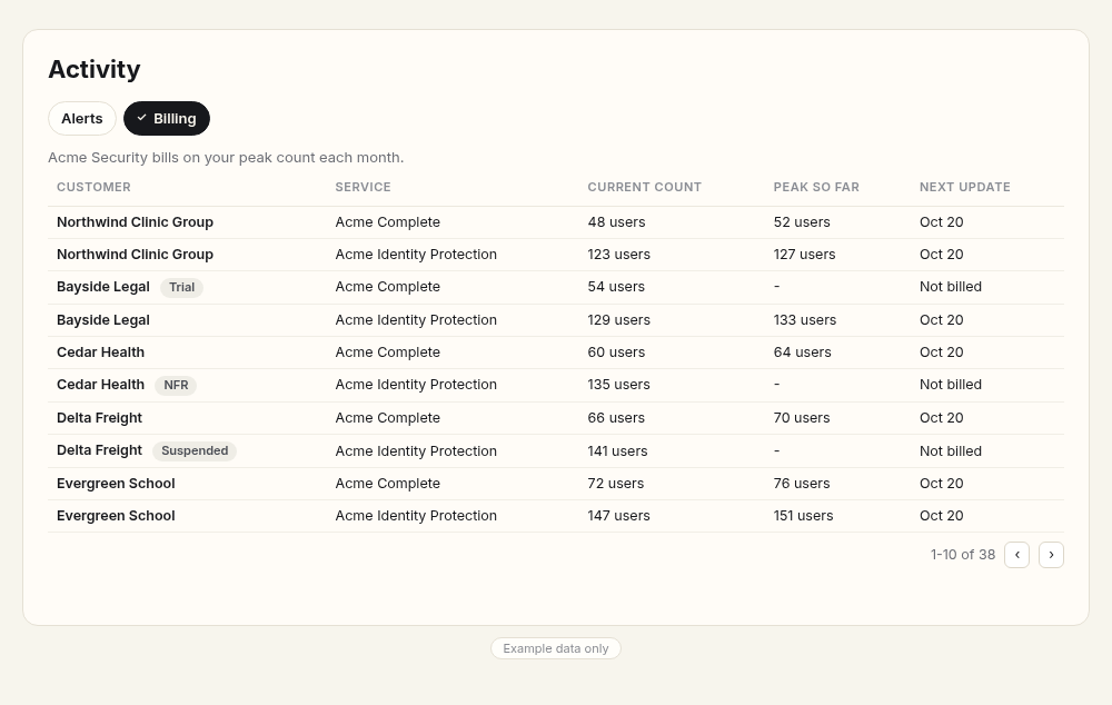 Billing activity with current and peak counts